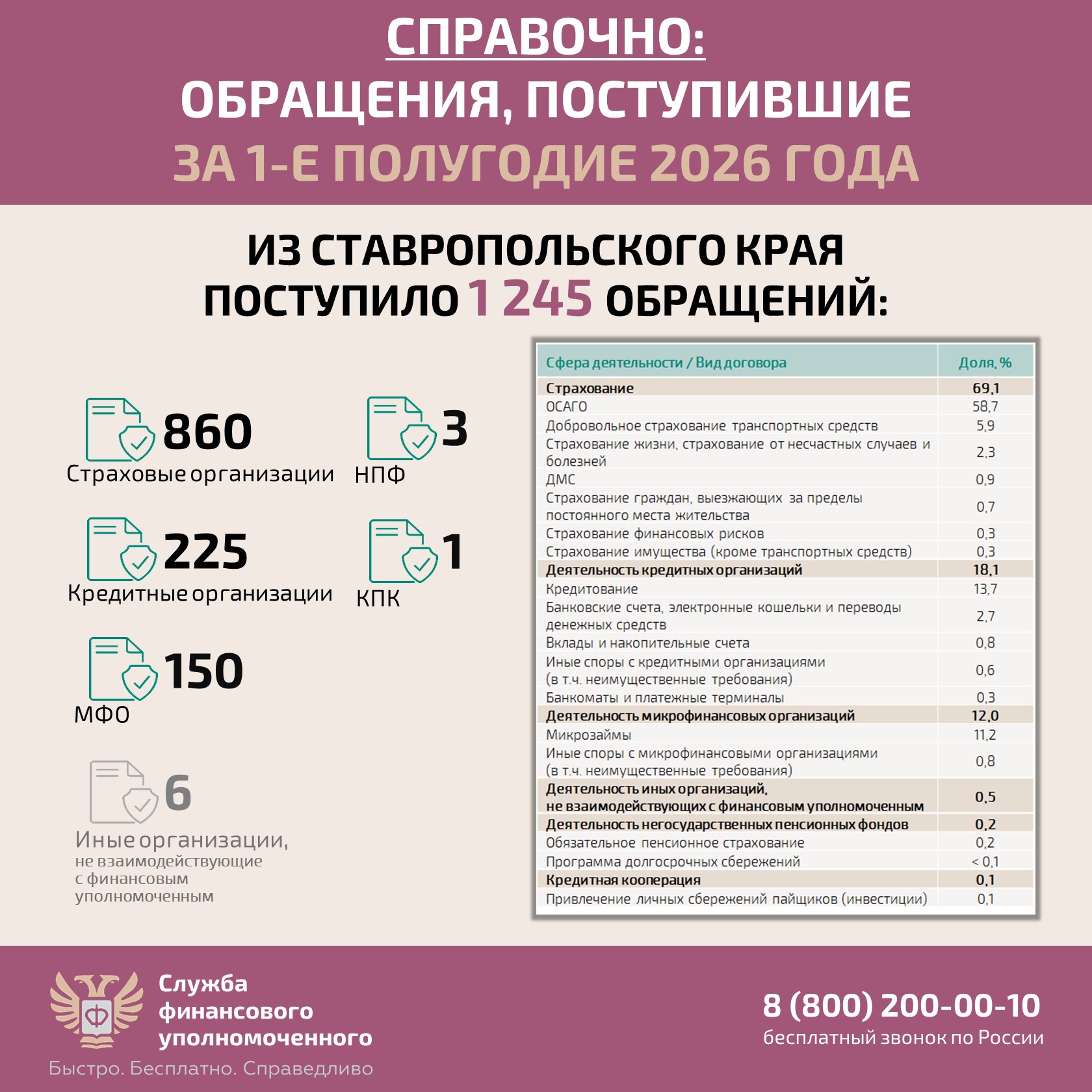 Справка по обращениям за первое полугодие 2026 года